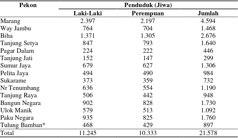 Tabel 5. Jumlah Penduduk Kecamatan Pesisir Selatan Per Pekon tahun 2013 
