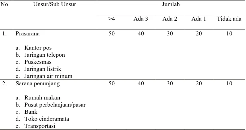 Tabel 4. Kriteria Penilaian Sarana dan Prasarana Penunjang (radius 15 km dari   obyek, bobot 3) No Unsur/Sub Unsur Jumlah  