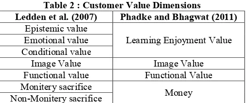 Table 2 : Customer Value Dimensions 