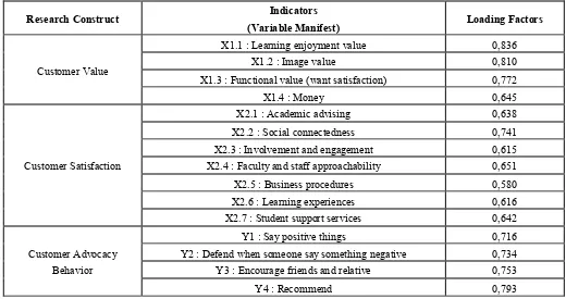 Table 3 : Construct Validity 