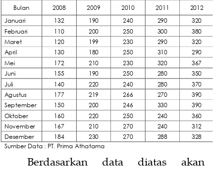 Tabel 1.4 Data Biaya Distribusi 