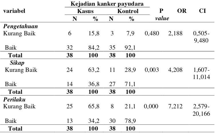 Tabel 2. Analisis hubungan antara pengetahuan dengan kejadian kanker payudara di RSUD Dr