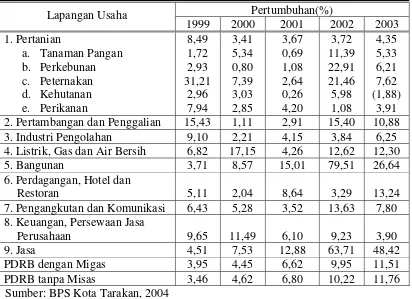 Tabel 12. Pertumbuhan ekonomi Kota Tarakan Tahun 1999-2003 (atas dasar harga berlaku dan harga konstan 1993 dengan migas) 