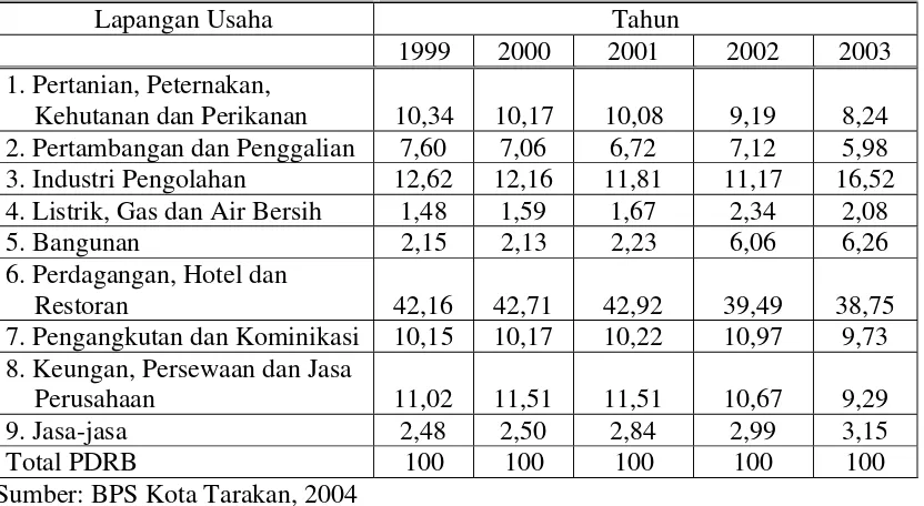 Tabel 13.  Struktur ekonomi Kota Tarakan, Tahun 1999-2003 (Atas dasar harga             berlaku dengan migas dalam Persentase) 