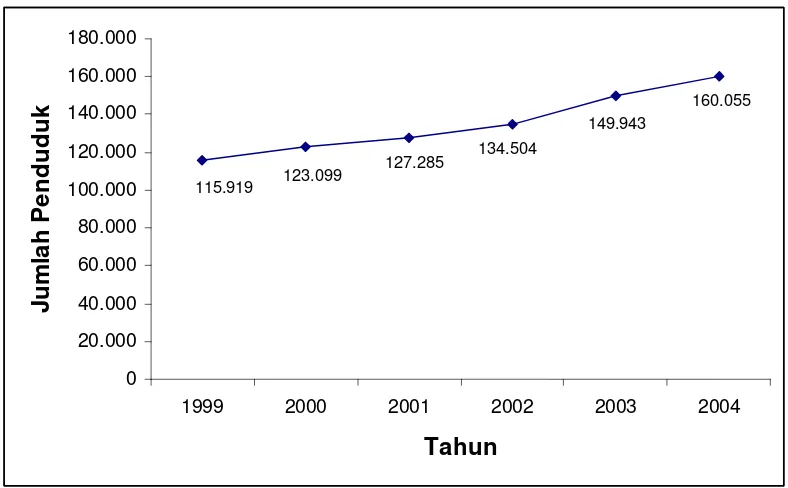 Gambar 4. Perkembangan penduduk Kota Tarakan Tahun 1999-2004 