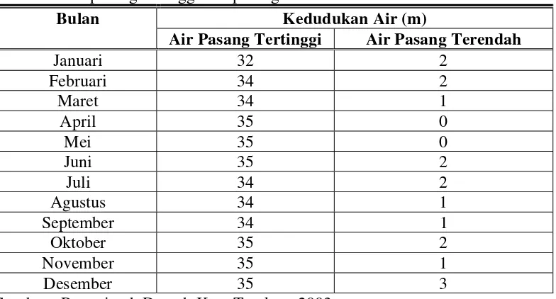 Tabel 18. Air pasang tertinggi dan pasang terendah di sekitar Pulau Tarakan 