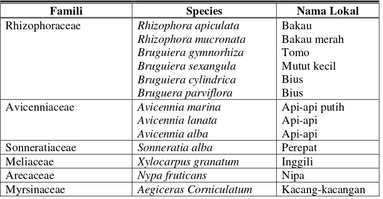 Tabel 19. Taksonomi mangrove 