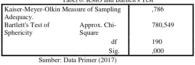 Tabel 6. KMO and Bartlett's Test 