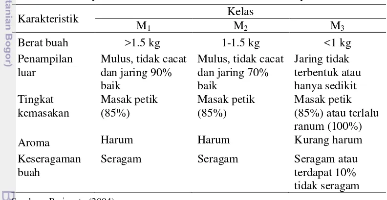 Tabel 3 Syarat khusus standar kualitas buah melon di pasar lokal 
