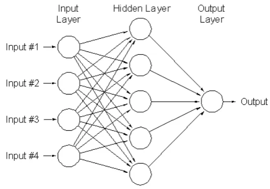 Gambar 2 Artificial neural network dengan metode backpropagation 