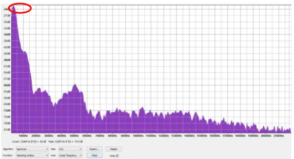 Gambar 9 Grafik yang dihasilkan oleh program Audacity 