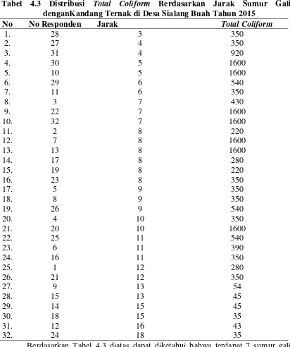 Tabel 4.3 Distribusi Total Coliform Berdasarkan Jarak Sumur Gali 