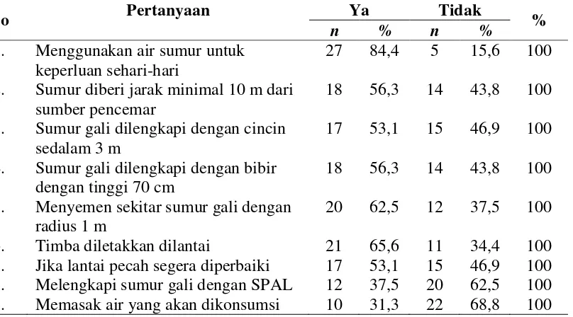 Tabel 4.7Distribusi Frekuensi Sikap Pengguna Air Sumur Gali di 