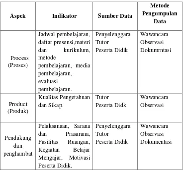 Tabel 1. Teknik Pengumpulan Data 