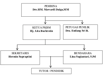 Gambar 2. Struktur Organisasi PKBM Bangun Karsa tahun 2013 