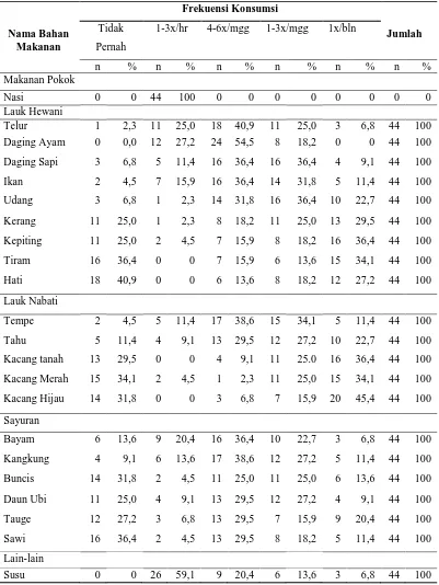 Tabel 4.3 Distribusi Frekuensi Konsumsi Sumber Vitamin dan Mineral  Frekuensi Konsumsi  
