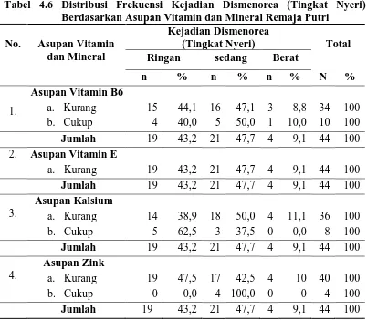 Tabel 4.6 Distribusi Frekuensi Kejadian Dismenorea (Tingkat Nyeri) Berdasarkan Asupan Vitamin dan Mineral Remaja Putri 