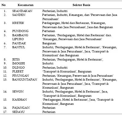 Tabel 6. Hasil Sektor Basis Kecamatan di Kabupaten Bantul
