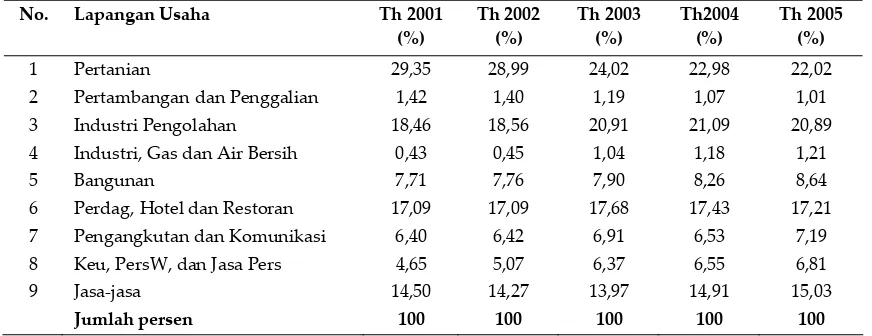 Tabel 1.  Distribusi Persentase Produk Domestik Regional Bruto Kabupaten  BantulMenurut Lapangan Usaha  2001‐2005 