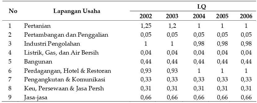 Tabel 3. Analisis Sektor Ekonomi Kabupaten Bantul 2002‐2006 