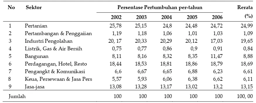 Tabel 4. Laju Pertumbuhan Sektor Unggulan di Kabupaten Bantul 2002‐2006 ADH 2000
