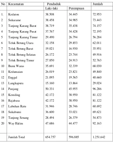 Tabel 1. Jumlah Penduduk Kota Bandarlampung, berdasarkan Jenis kelamin  