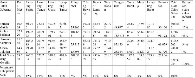 Tabel 3 : Perolehan Suara dalam Pilgub Lampung    