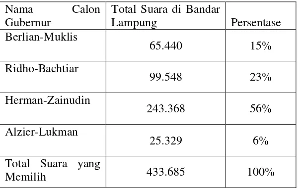 Tabel 4 : Perolehan Suara Bandar Lampung 