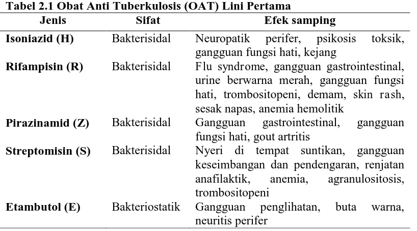 Tabel 2.1 Obat Anti Tuberkulosis (OAT) Lini Pertama Jenis Sifat Efek samping 
