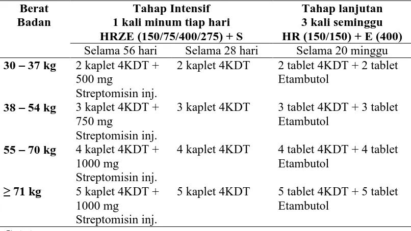 Tabel 2.3 Dosis Panduan Obat Anti Tuberkulosis (OAT) KDT Kategori 2: 2(HRZE)S/(HRZE)/5(HR)3E3  