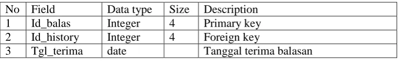 Tabel 3.4 Balasan Size 4 