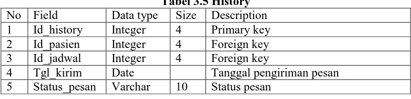 Tabel 3.5 History Size 4 