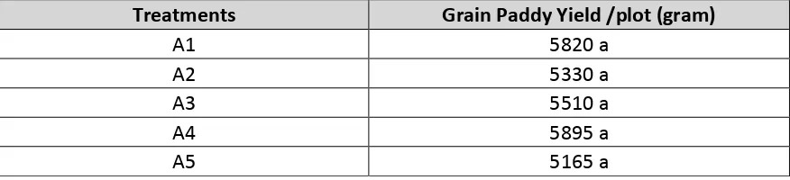 Table 4. The Effect of Flooding Standing Depth Water of DSPRS on Grain Paddy Yield/Plot