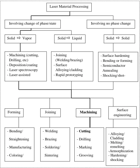 Figure 1.1: Classification of Laser Material Processing Flow Chart.  (Majumdar J. D. and Manna I., 2003) 