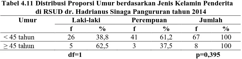 Tabel 4.11  Distribusi Proporsi Umur berdasarkan Jenis Kelamin Penderita di RSUD dr. Hadrianus Sinaga Pangururan tahun 2014 