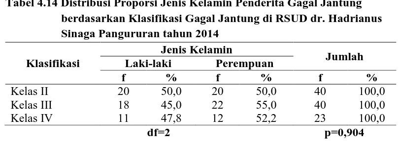 Tabel 4.14 Distribusi Proporsi Jenis Kelamin Penderita Gagal Jantung berdasarkan Klasifikasi Gagal Jantung di RSUD dr