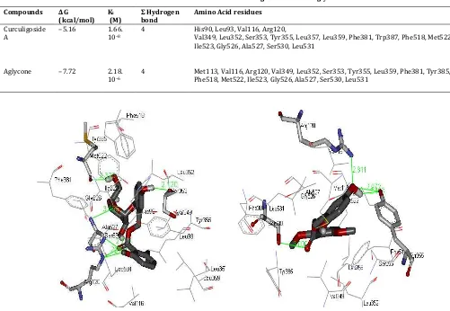 Table 3: Parameters of the interaction between curculigoside A and its aglycone with COX-1 