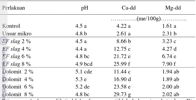 Tabel 3  Pengaruh residu kedua EF slag, dolomit dan unsur mikro terhadap unsur 