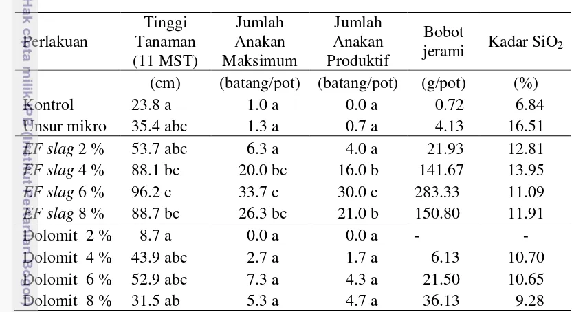 Tabel 5  Pengaruh residu kedua EF slag, dolomit dan unsur mikro terhadap 