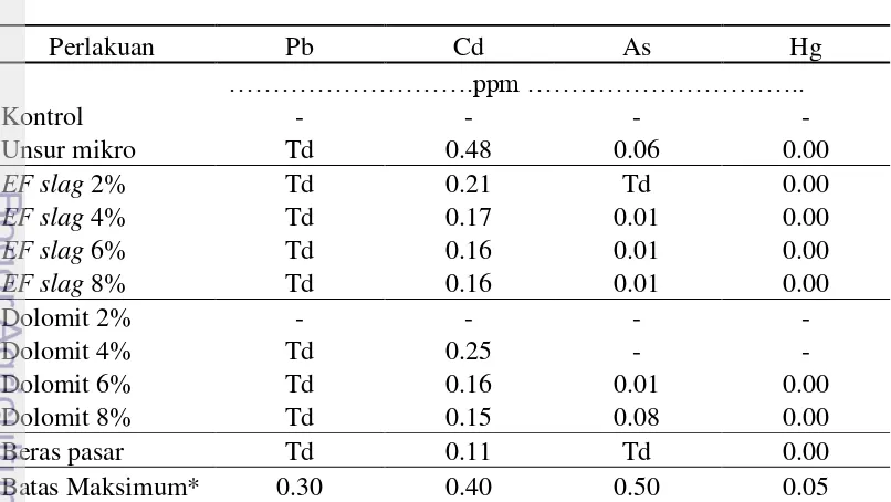 Tabel 7  Pengaruh residu EF slag dolomit dan unsur mikro terhadap kadar logam 