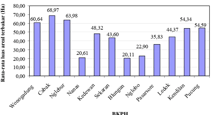 Gambar 6  Frekuensi kejadian kebakaran hutan per BKPH di KPH Cepu dalam periode 1996-2006
