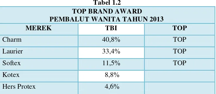 Tabel 1.2 TOP BRAND AWARD 
