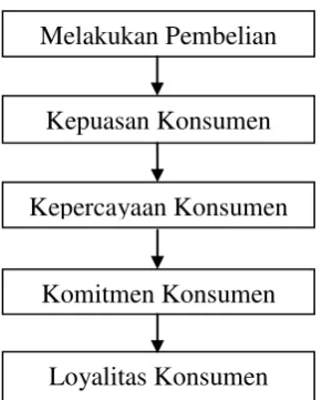 Gambar 2.1 Model Loyalitas Konsumen 