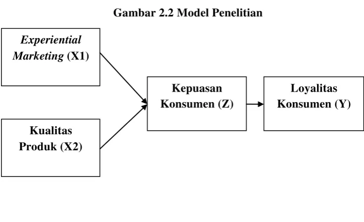 Gambar 2.2 Model Penelitian 