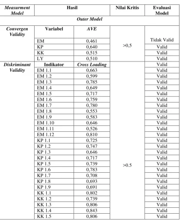 Tabel 3.2 Hasil Uji Validitas 