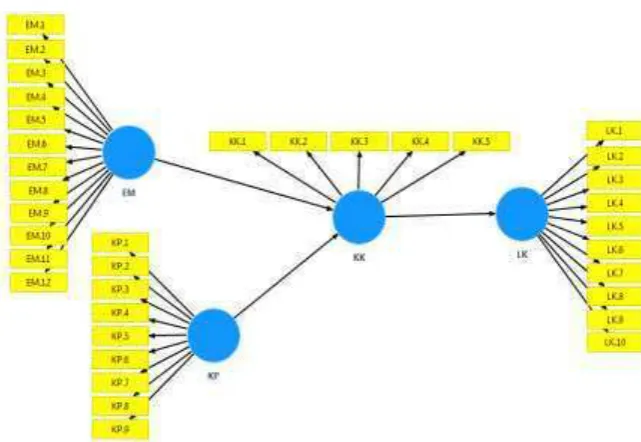 Gambar 3.1 Model Analisis Persamaan Struktural 