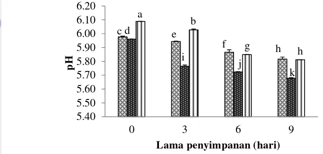 Gambar  11 Nilai pH daging tuna (       perut,        punggung,       ekor).   