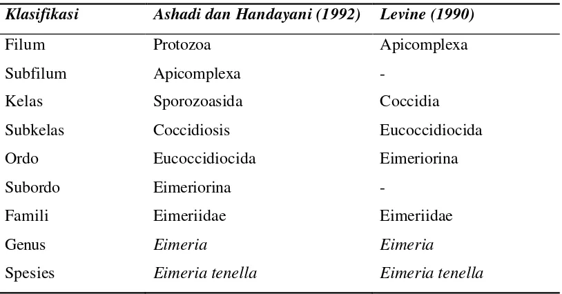 Tabel 1 Taksonomi Eimeria sp. Ashadi dan Handayani (1992) dan Levine 