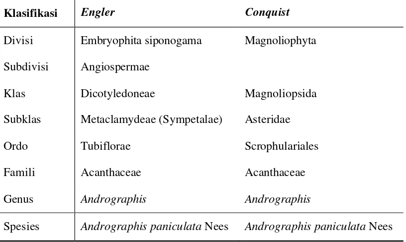 Tabel 2 Taksonomi sambiloto (Andrographis paniculata Nees) berdasarkan 