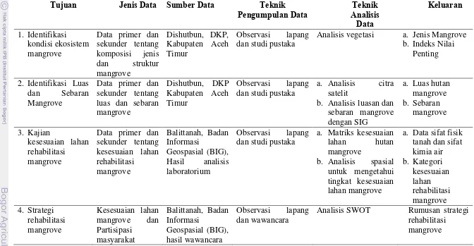 Tabel 2  Matriks jenis data, sumber data, teknik pengumpulan data, teknik analisa dan  keluaran berdasarkan tujuan penelitian 